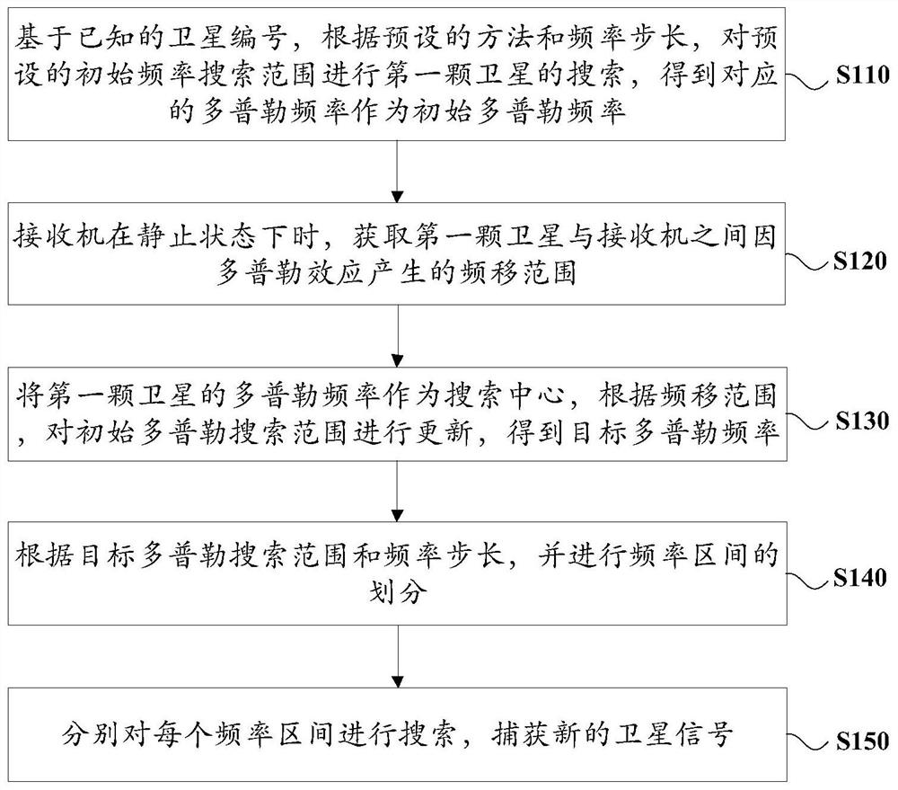 Improved high-dynamic capture method, device and equipment and storage medium