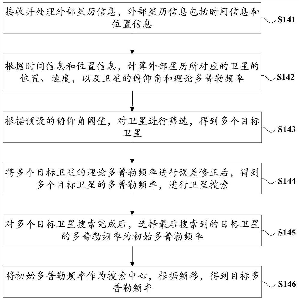 Improved high-dynamic capture method, device and equipment and storage medium