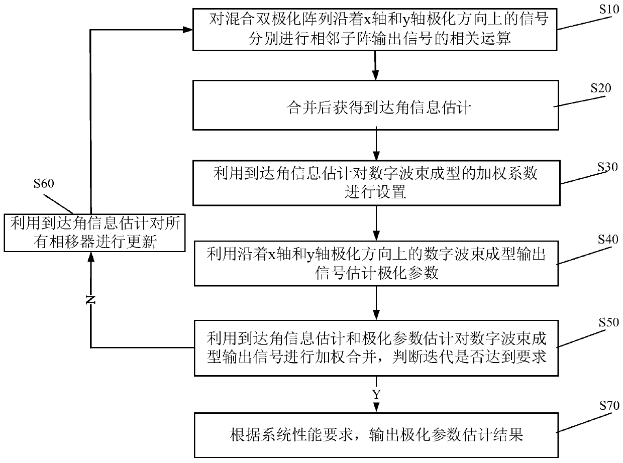 Low-complexity polarization parameter estimation and tracking device and method