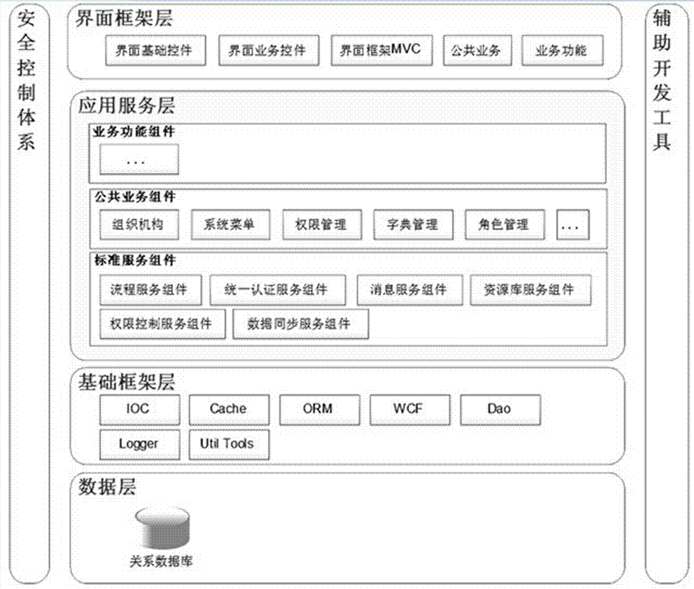 Componential research and development mode and domain driving model combined application development system and platform