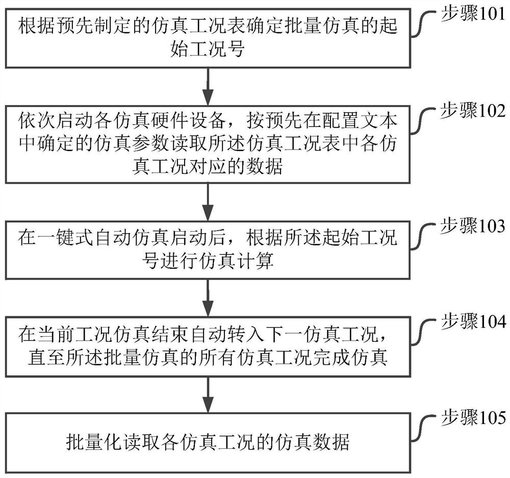 Flexible semi-physical simulation method and device, computer storage medium and electronic equipment