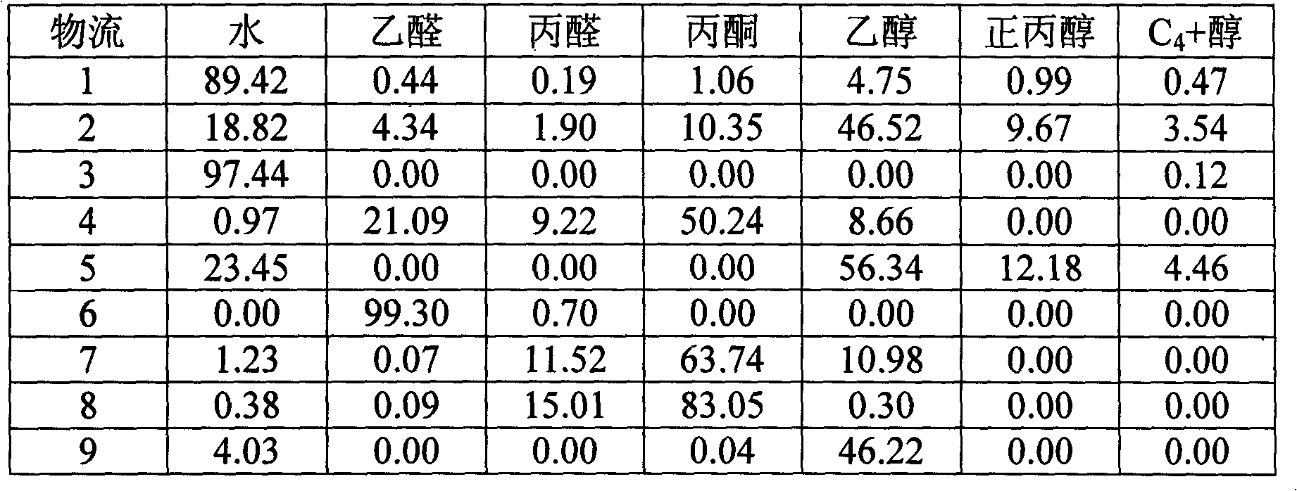 Method for separating and recovering non-acidic oxygenated organic substances in Fischer-Tropsch synthesis reaction water