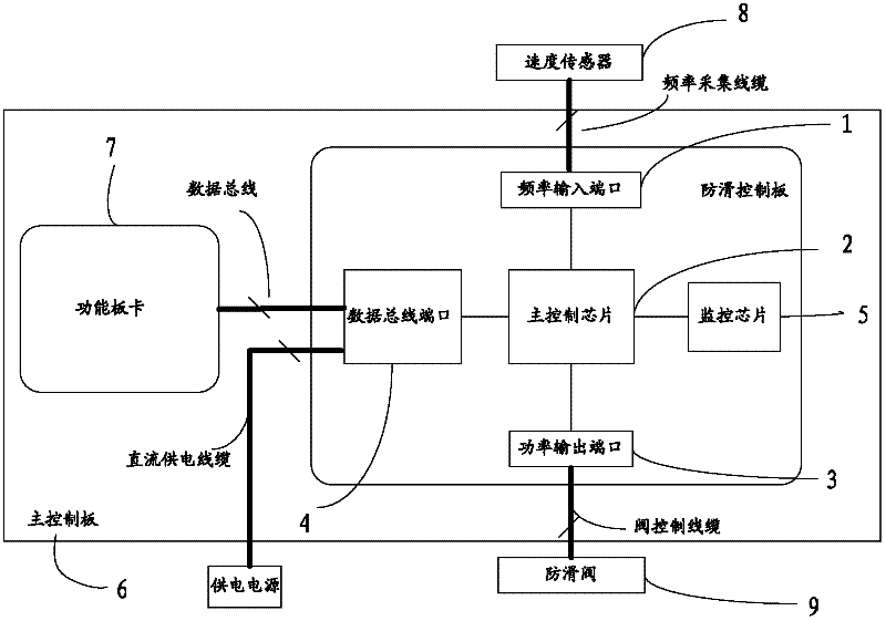 Anti-skidding control plate for braking control system of rail transit vehicle