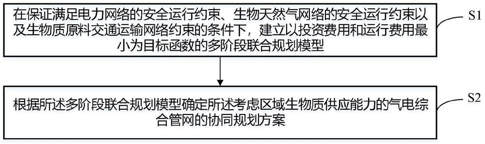 Gas-electricity integrated pipe network collaborative planning method and device, electronic equipment and storage medium