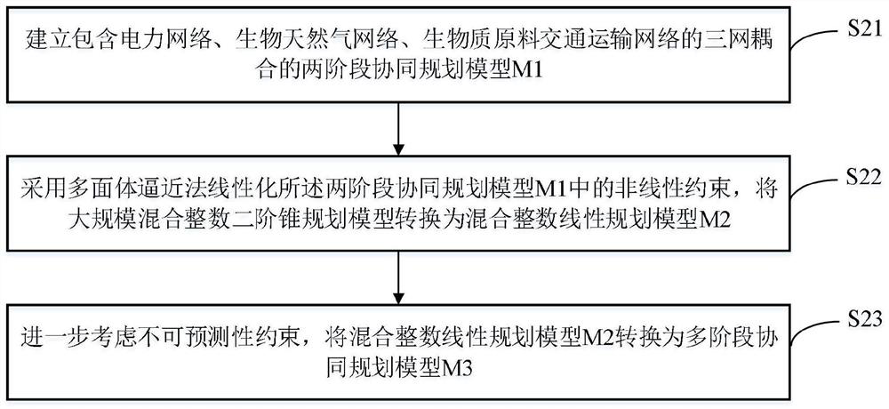 Gas-electricity integrated pipe network collaborative planning method and device, electronic equipment and storage medium