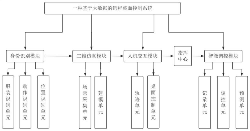 Remote desktop control system and method based on big data