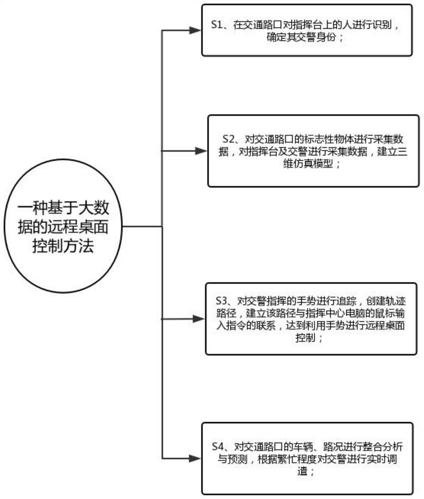 Remote desktop control system and method based on big data