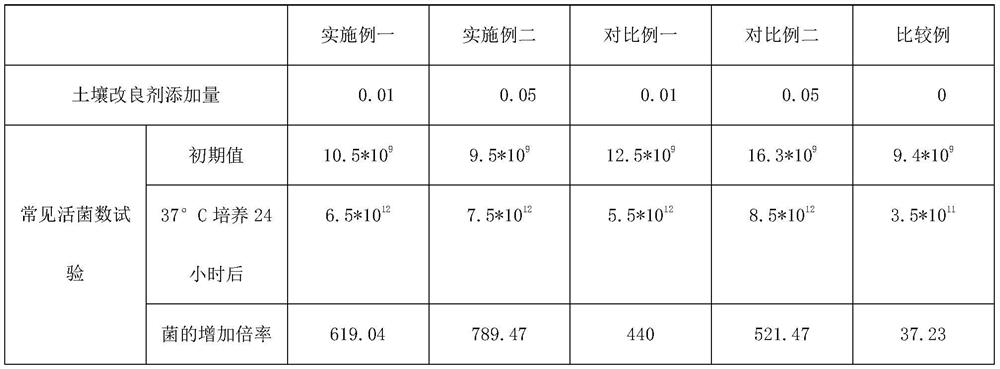 Soil conditioner for peanut planting as well as preparation method and use method of soil conditioner