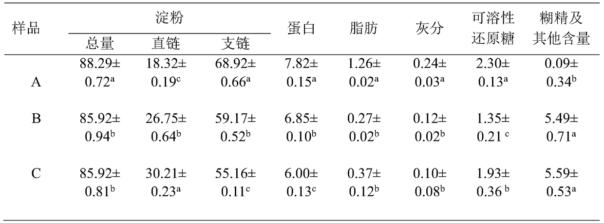 A method for increasing the viscosity, heat stability and browning degree of extruded broken rice invert syrup