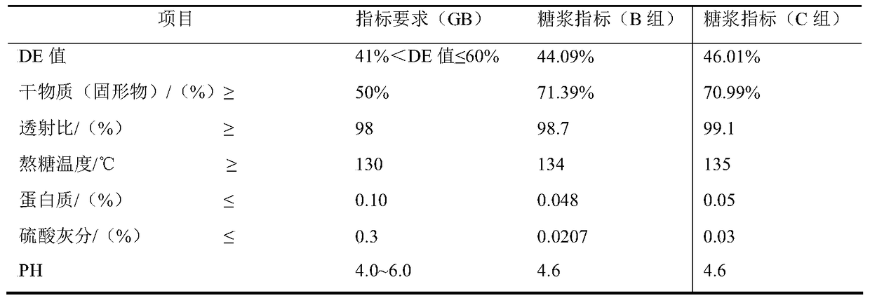 A method for increasing the viscosity, heat stability and browning degree of extruded broken rice invert syrup