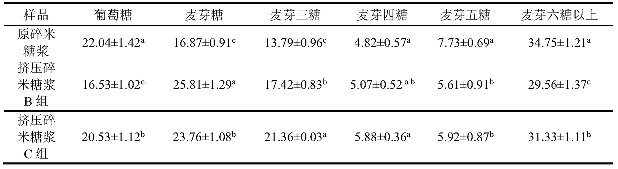 A method for increasing the viscosity, heat stability and browning degree of extruded broken rice invert syrup