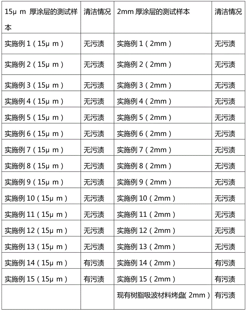 Easy-to-clean coating with high microwave absorbing property as well as preparation method and application thereof