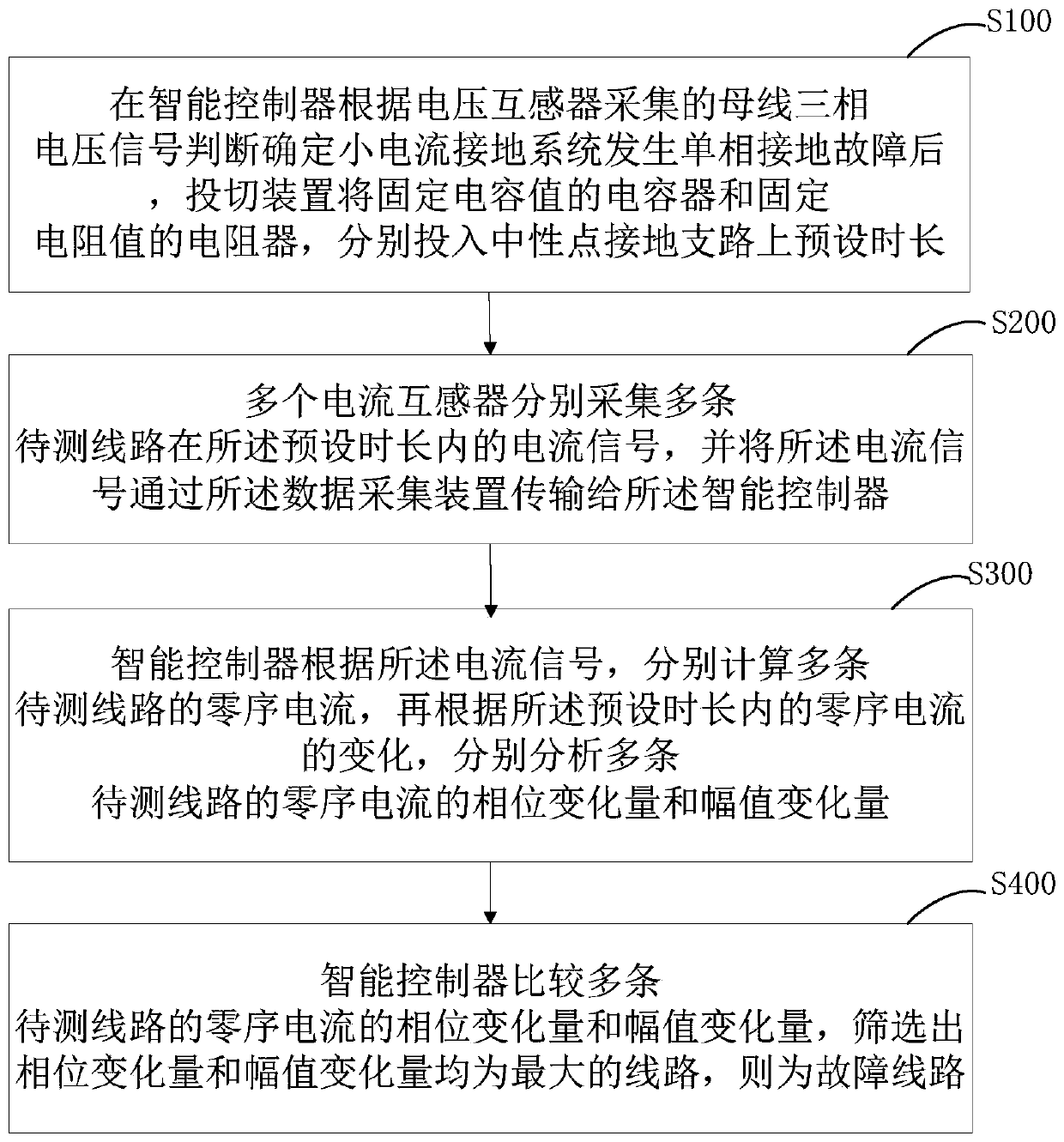 Single-phase earth fault line selection device and method for small-current grounding system