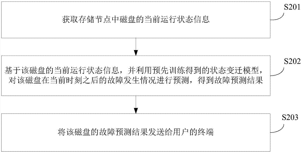 Disk fault monitoring method and device and storage system