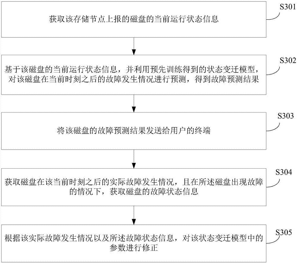 Disk fault monitoring method and device and storage system