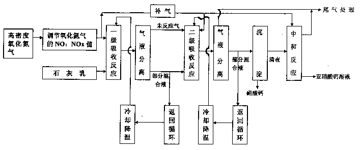 Novel process for producing calcium nitrite