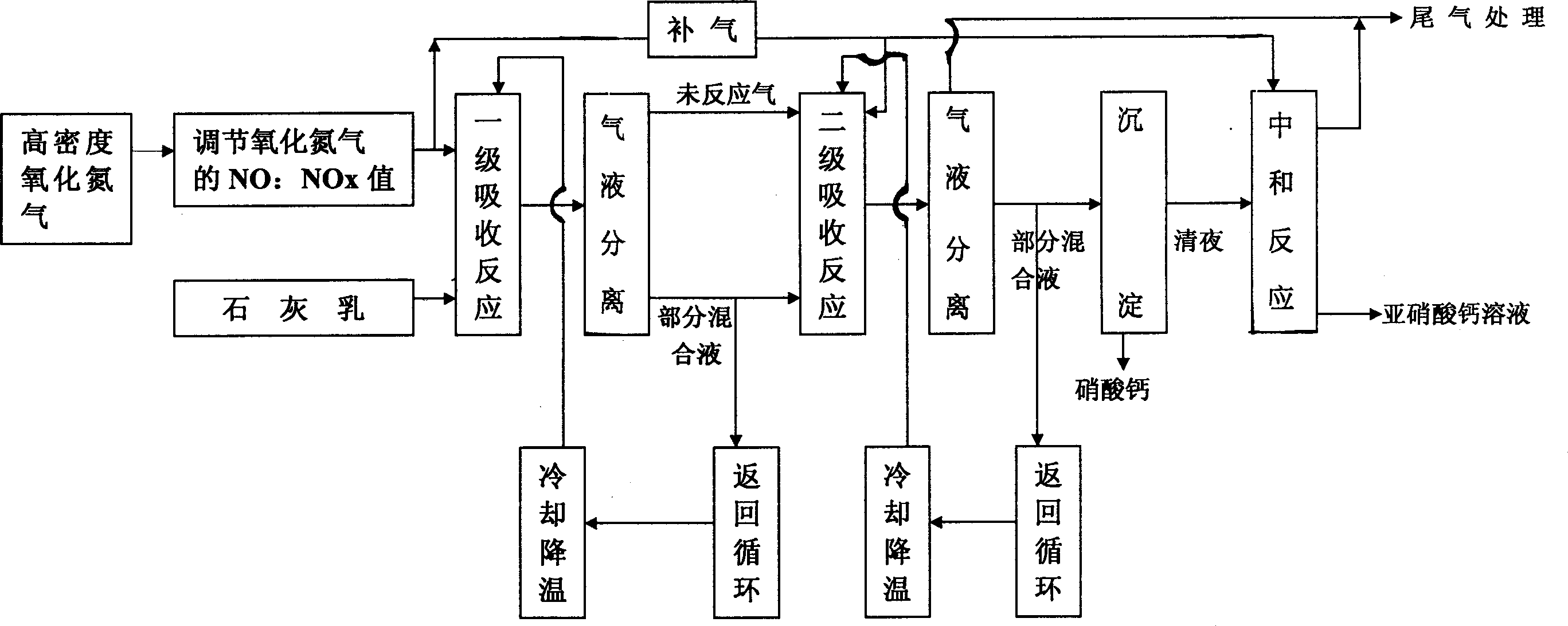 Novel process for producing calcium nitrite