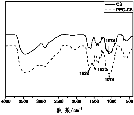 Polyethylene glycol chitosan self-assembled nanoparticles and preparation method thereof