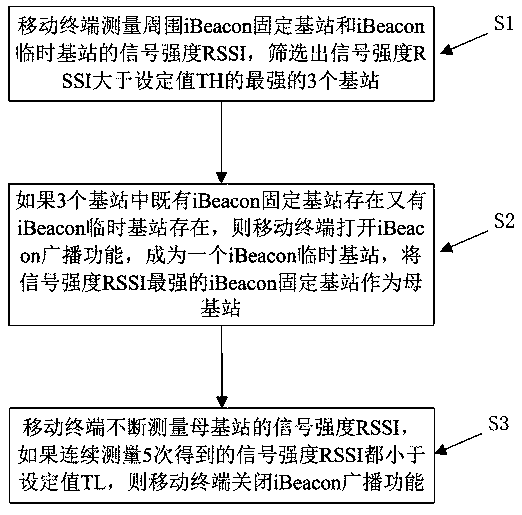 ibeacon positioning system and method for using mobile terminal as temporary base station