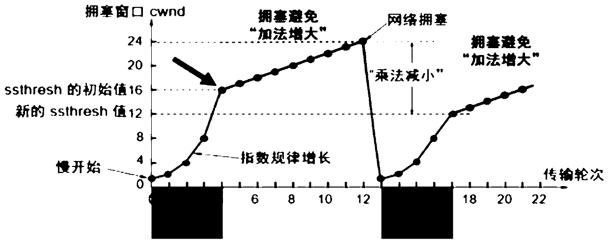 Multi-path congestion control method and device based on time delay and window jitter