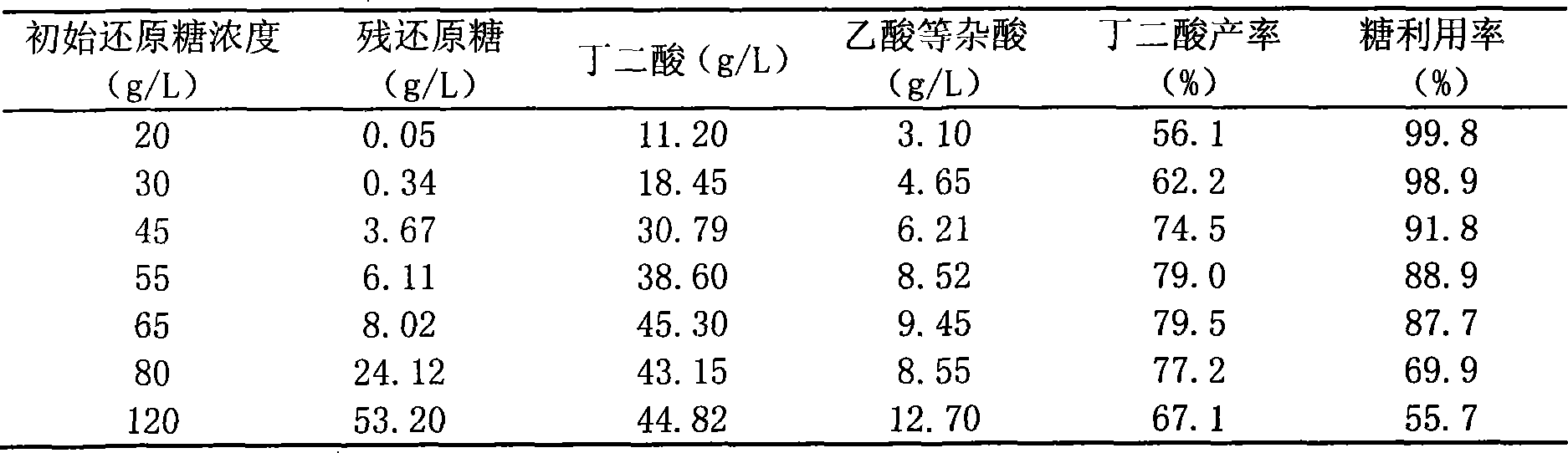 Method for producing butane diacid by fermenting sugar grass raw material