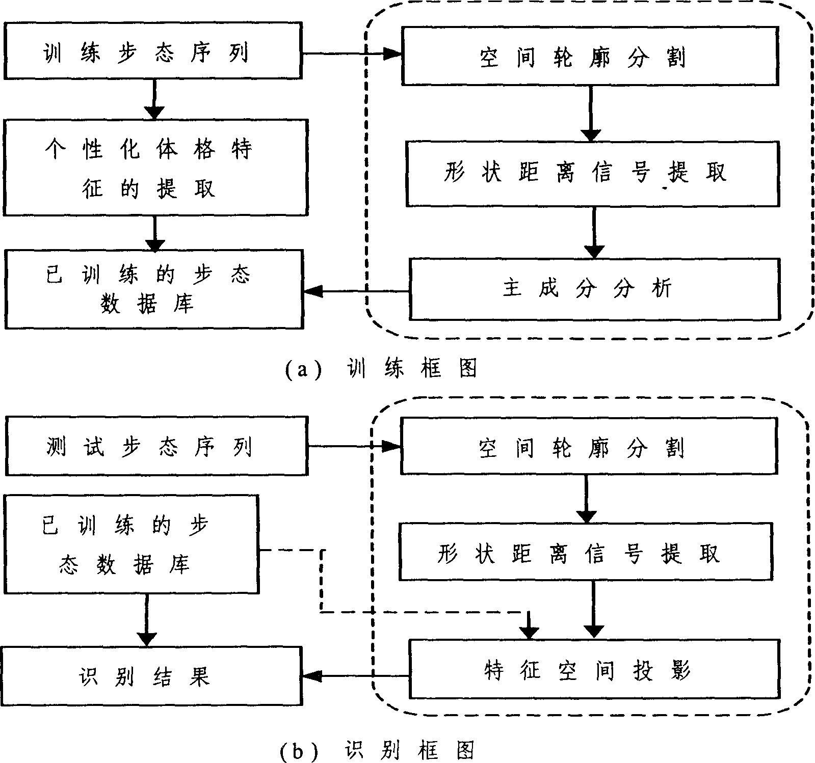 Far distance identity identifying method based on walk