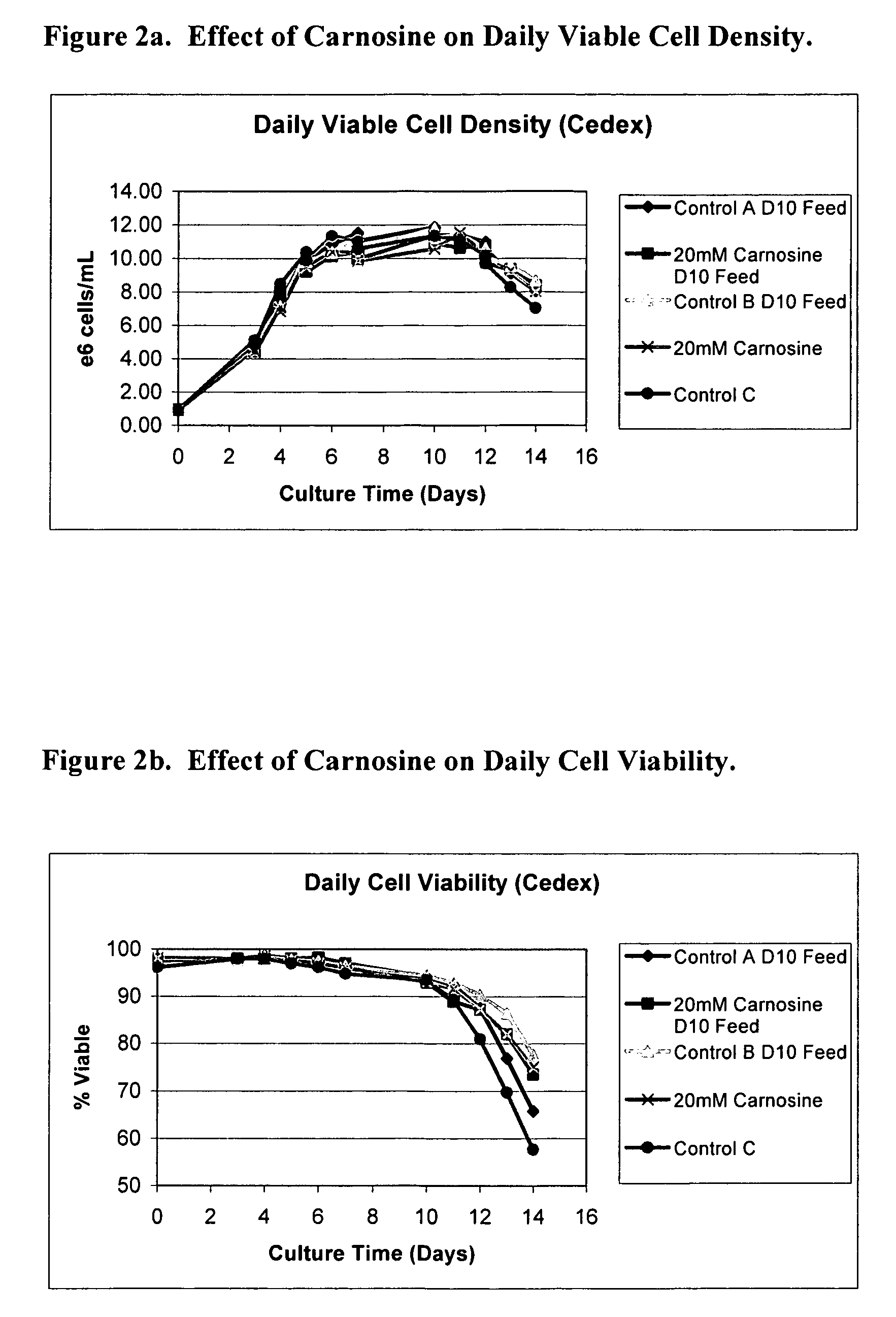 Methods of protein production using anti-senescence compounds