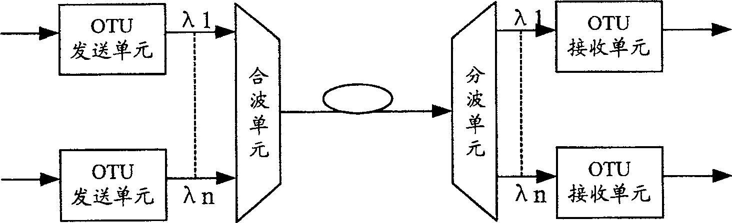 Transmission method for realizing multi-port arbitrary rate integration