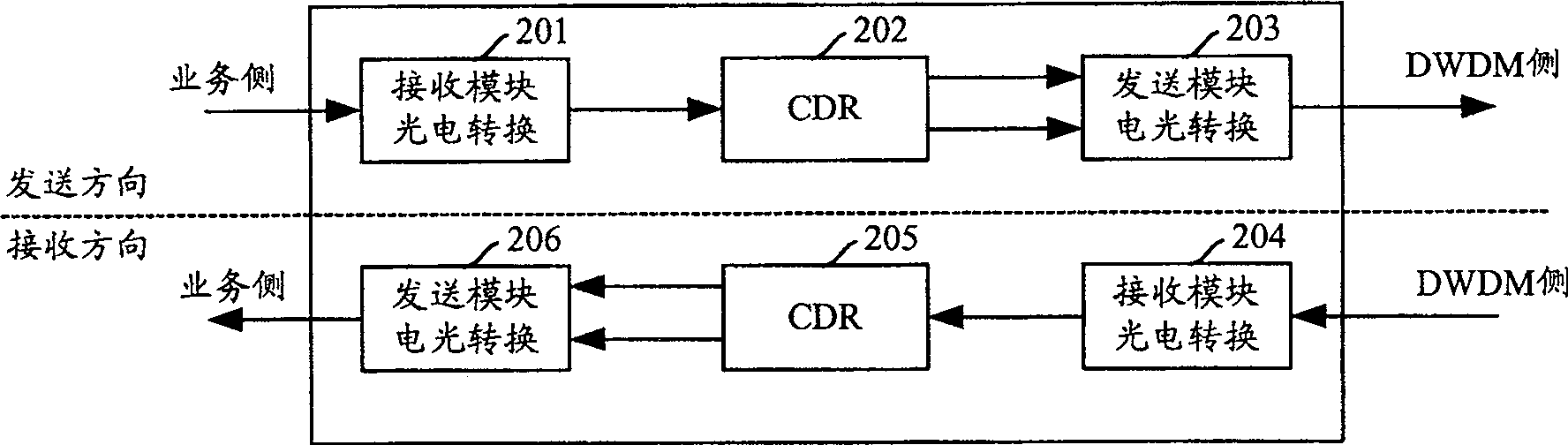 Transmission method for realizing multi-port arbitrary rate integration