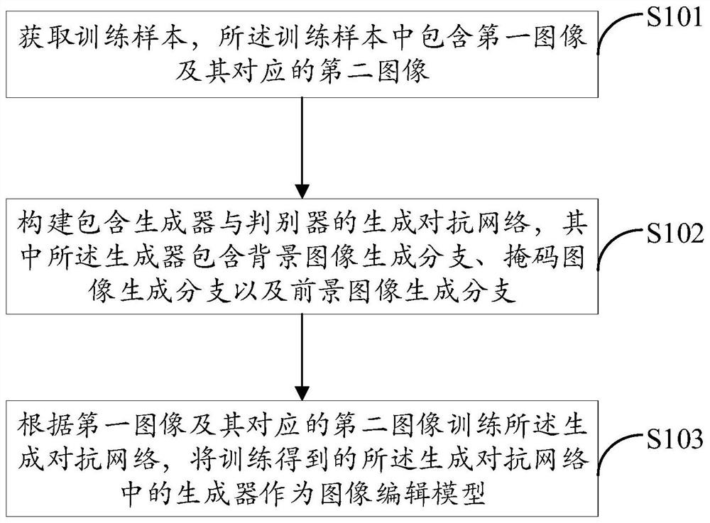 Method and device for constructing image editing model