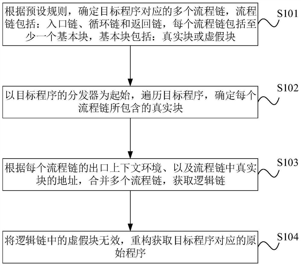 Program anti-obfuscation processing method, device, equipment and storage medium