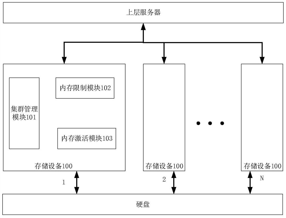 A storage device cluster and its management method