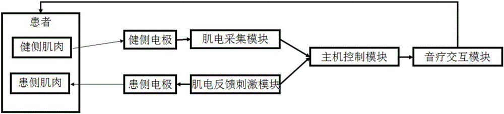 Rehabilitation training system based on music and myoelectricity feedback simulating