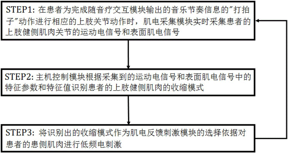 Rehabilitation training system based on music and myoelectricity feedback simulating