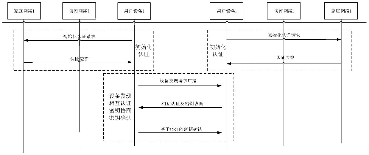 Mass D2D anonymous discovery authentication and key negotiation method