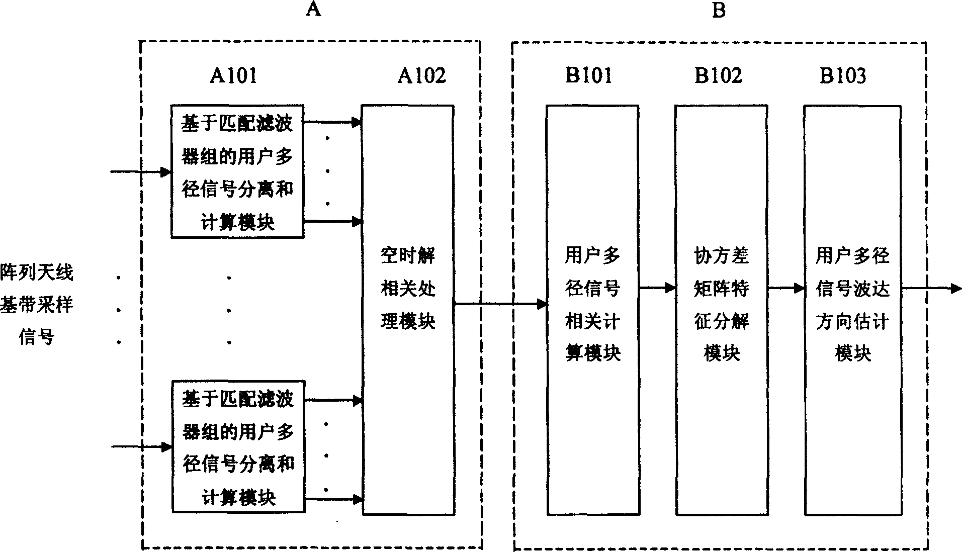 Method of time space solution for estimating wave diretion of maultiple paths signals in correlative CDMA and its device