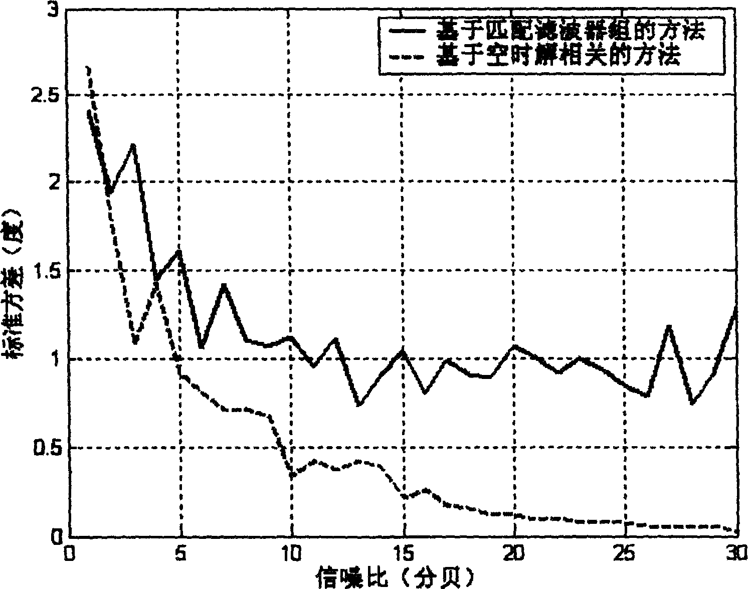 Method of time space solution for estimating wave diretion of maultiple paths signals in correlative CDMA and its device