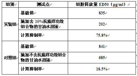 A kind of antipruritic effect composition and its preparation method and application