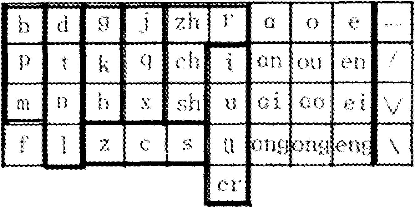 Keyboard and input method for Chinese pinyin