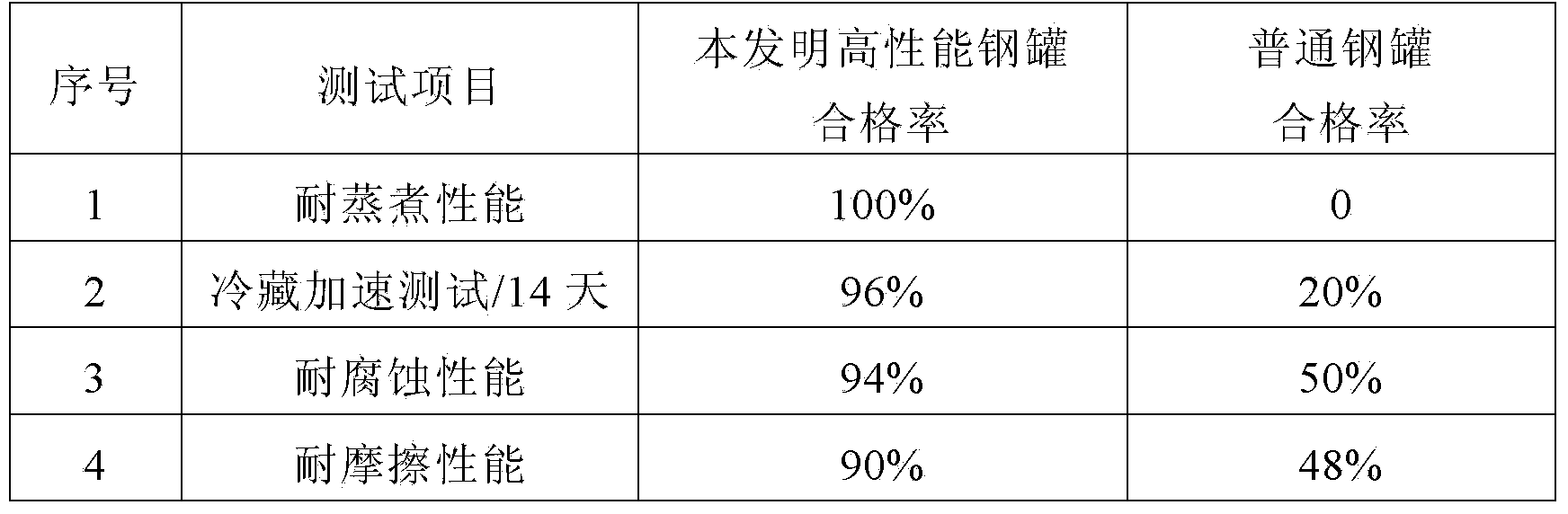 Manufacturing technology of two-piece-type steel high-performance zip-top cans