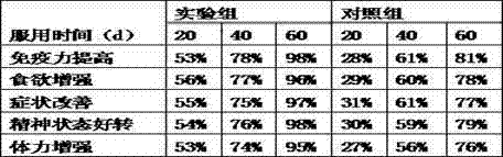 Method for preparing traditional Chinese medicine drug granule improving postoperative immune function of tumor patient