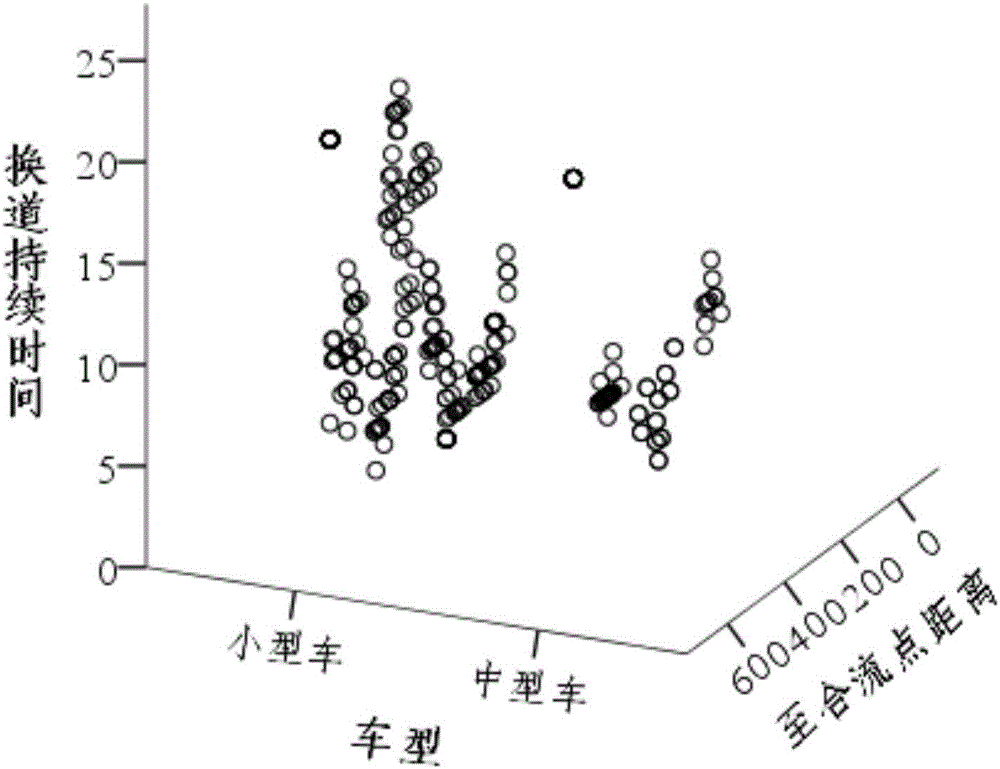 Freeway vehicle compulsive lane change proportional hazard model