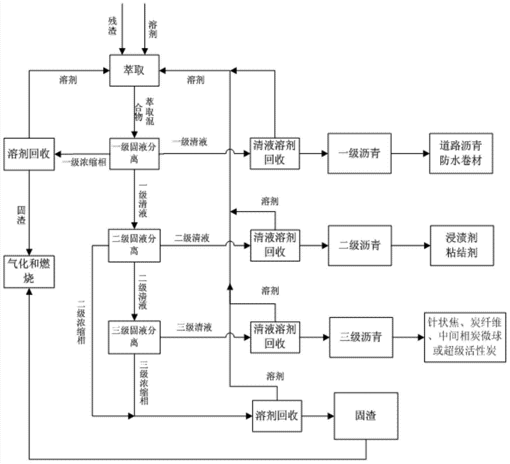 Treatment method for direct coal liquefaction residues