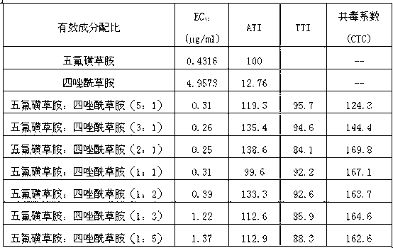 Penoxsulam-fentrazamide herbicide composition