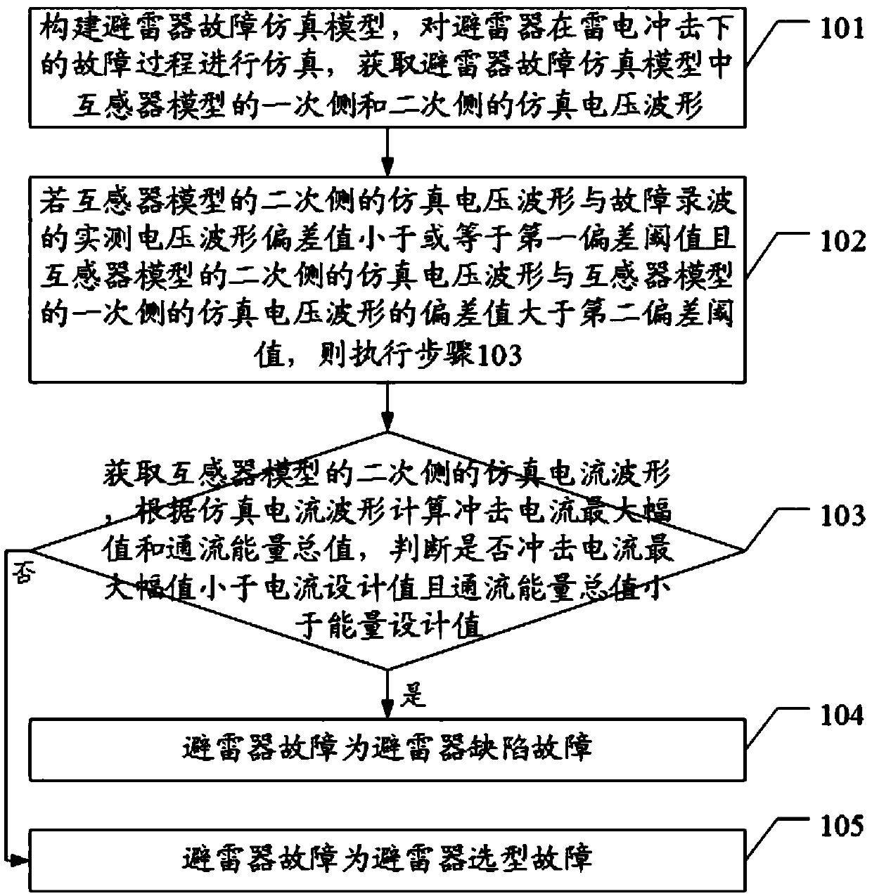 Lightning arrester fault transient waveform diagnosis method and device