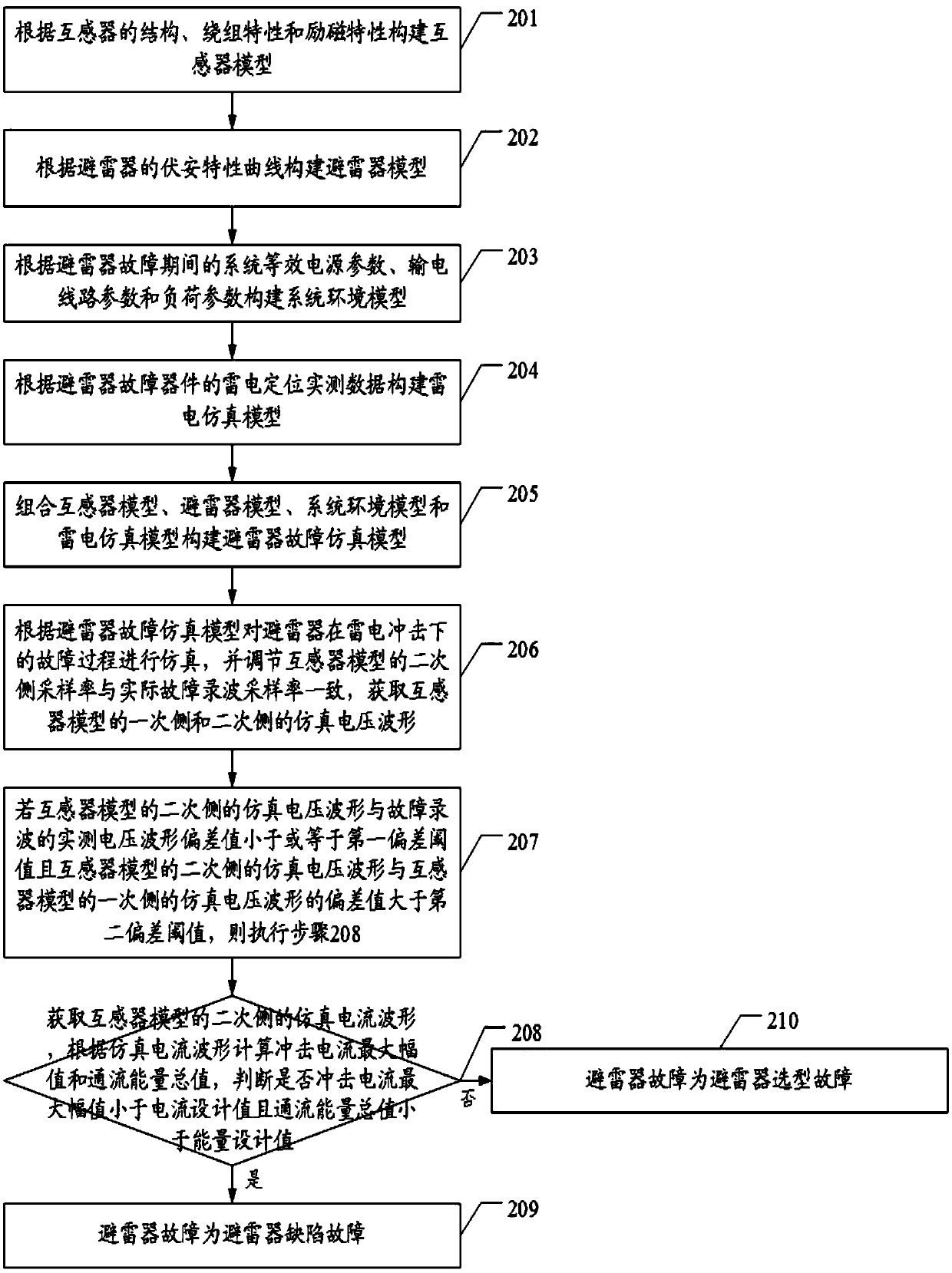 Lightning arrester fault transient waveform diagnosis method and device