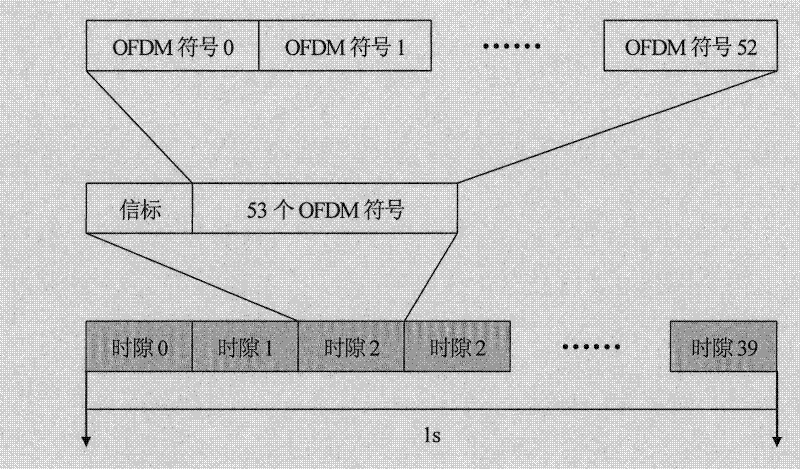 4M transmission method of OFDM structure of satellite CMMB system