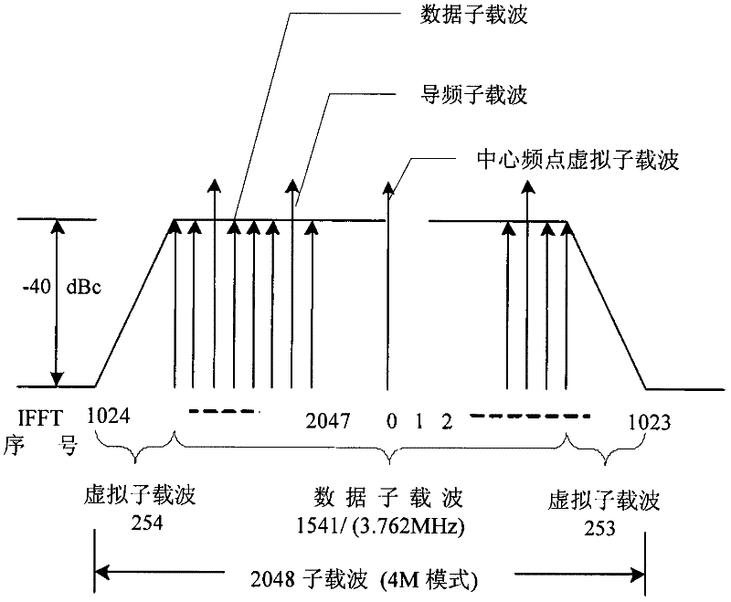 4M transmission method of OFDM structure of satellite CMMB system