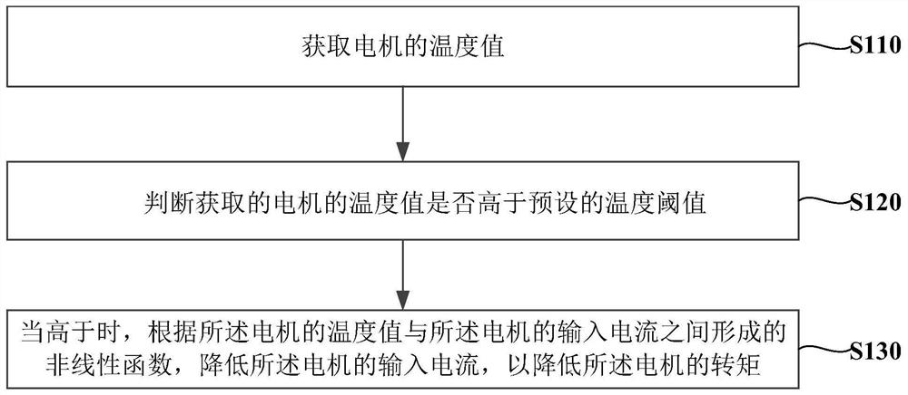 Motor torque control method and device, controller and motor