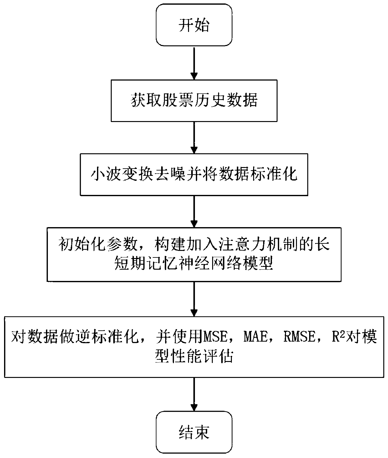 Stock price prediction method of long-term and short-term memory neural network based on attention mechanism